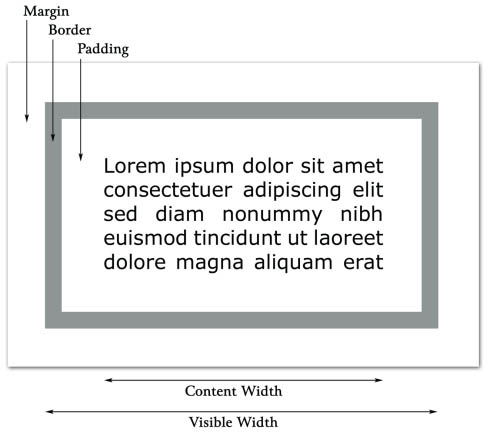 css box model