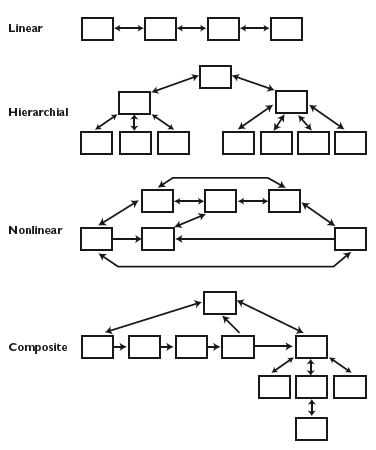 navigation map structure